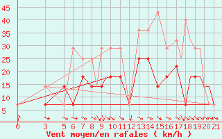 Courbe de la force du vent pour Vitebsk