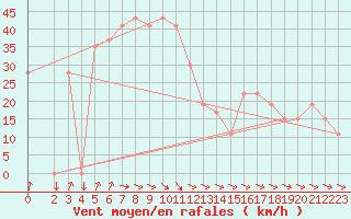 Courbe de la force du vent pour Ponza