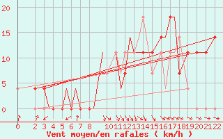 Courbe de la force du vent pour Kaluga