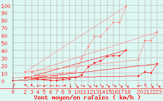 Courbe de la force du vent pour Malbosc (07)