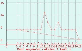 Courbe de la force du vent pour Sisak