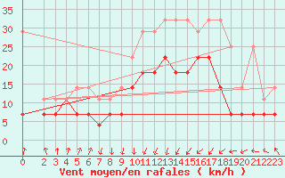 Courbe de la force du vent pour Chemnitz