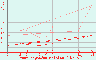 Courbe de la force du vent pour Roc St. Pere (And)