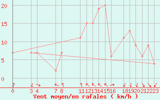 Courbe de la force du vent pour Tortosa
