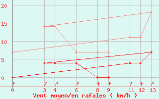 Courbe de la force du vent pour Guarda-Mor