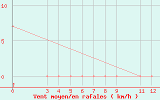 Courbe de la force du vent pour Arriaga, Chis.