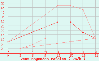 Courbe de la force du vent pour Krasnyj Kut