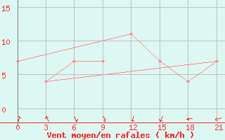 Courbe de la force du vent pour Batumi