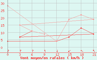 Courbe de la force du vent pour Tataouine