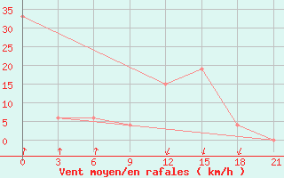 Courbe de la force du vent pour Santander (Esp)