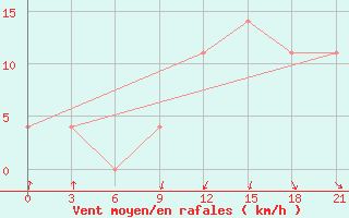 Courbe de la force du vent pour Kudymkar