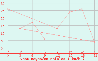 Courbe de la force du vent pour Krahnjkar