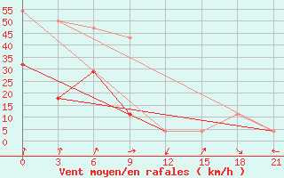 Courbe de la force du vent pour Brat