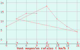 Courbe de la force du vent pour Khmel