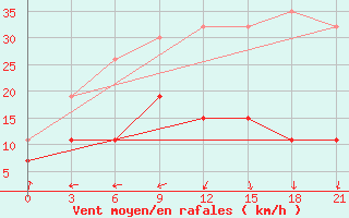 Courbe de la force du vent pour Liepaja