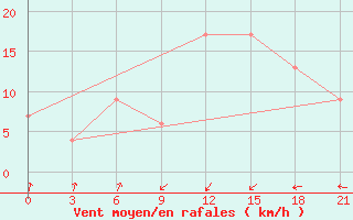 Courbe de la force du vent pour Santander (Esp)