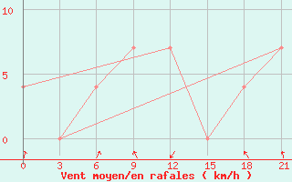 Courbe de la force du vent pour Novaja Ladoga