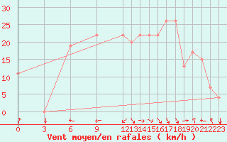 Courbe de la force du vent pour Meknes