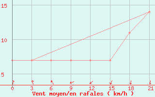 Courbe de la force du vent pour Pacelma