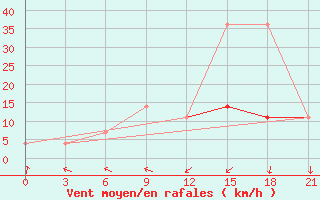 Courbe de la force du vent pour Kreml