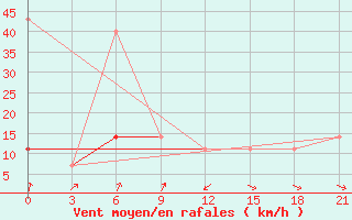 Courbe de la force du vent pour Kazachinskoe