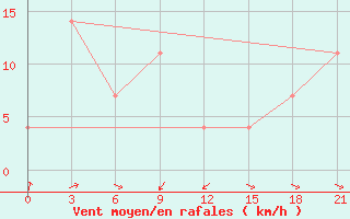 Courbe de la force du vent pour Ozinki