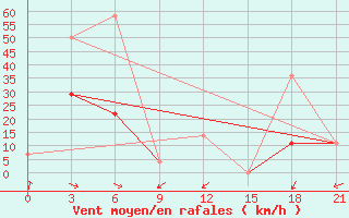 Courbe de la force du vent pour Slavgorod