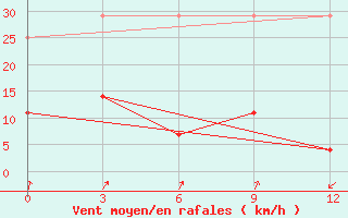 Courbe de la force du vent pour Lingxian