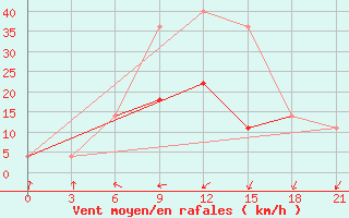 Courbe de la force du vent pour Izma