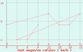 Courbe de la force du vent pour Kolezma