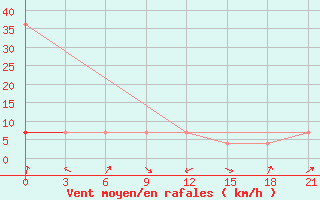 Courbe de la force du vent pour Pinsk