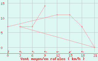 Courbe de la force du vent pour Chernivtsi