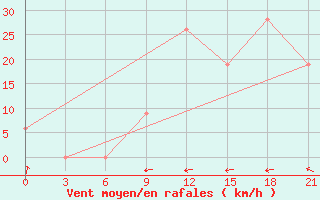 Courbe de la force du vent pour El Khoms