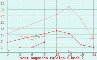 Courbe de la force du vent pour Lamia