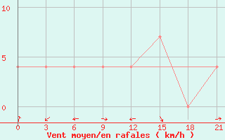 Courbe de la force du vent pour Mar