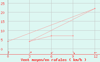 Courbe de la force du vent pour Pyandj