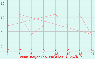 Courbe de la force du vent pour Kujga