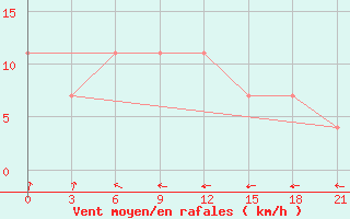 Courbe de la force du vent pour Myronivka