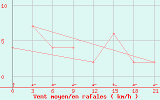 Courbe de la force du vent pour Badalgachhi