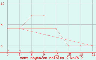 Courbe de la force du vent pour Oktjabr