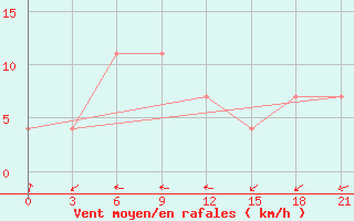 Courbe de la force du vent pour Kolezma