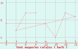 Courbe de la force du vent pour Gunung Sitoli / Binaka