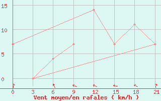 Courbe de la force du vent pour Jaskul