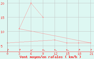 Courbe de la force du vent pour Tegal