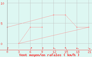 Courbe de la force du vent pour Lovozero