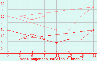 Courbe de la force du vent pour Vetluga