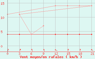 Courbe de la force du vent pour Hanzhong