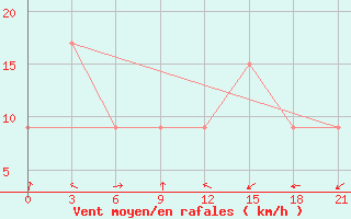 Courbe de la force du vent pour Nalut