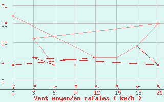Courbe de la force du vent pour Medenine