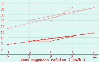 Courbe de la force du vent pour Xiao